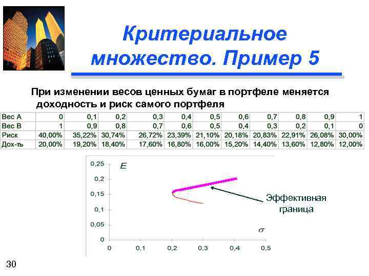 Критериальное множество. Пример 5 При изменении весов ценных бумаг в портфеле меняется доходность и