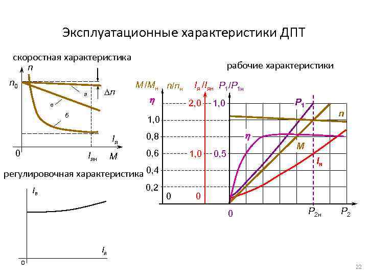 На рисунке представлено изображение механической характеристики двигателя постоянного тока