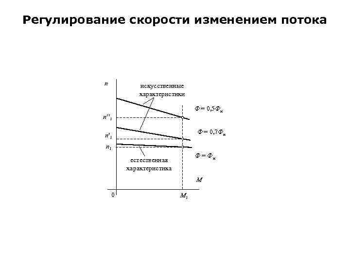 Изменение потока. Регулирование скорости изменения потока. Регулирование изменением потока двигателя. Изменение потока ДПТ. Искусственная характеристика при ф>ФН.