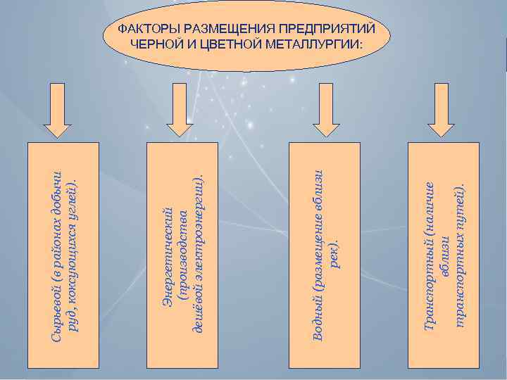 Транспортный (наличие вблизи транспортных путей). Водный (размещение вблизи рек). Энергетический (производства дешёвой электроэнергии). Сырьевой