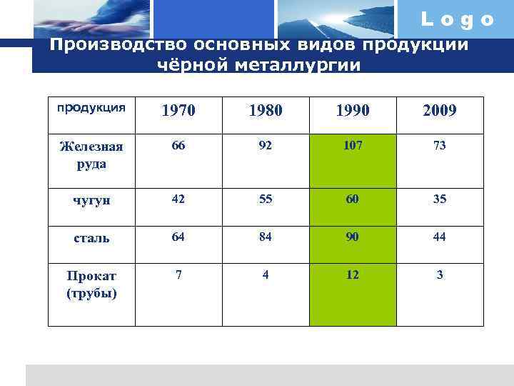 Logo Производство основных видов продукции чёрной металлургии (в млн. тонн. ) продукция 1970 1980