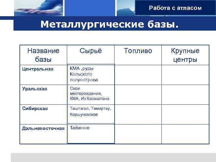 Работа с L o g o атласом Металлургические базы. Название базы Сырьё Центральная КМА