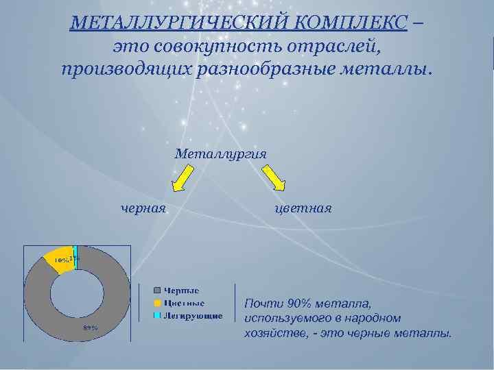МЕТАЛЛУРГИЧЕСКИЙ КОМПЛЕКСL o g o – это совокупность отраслей, производящих разнообразные металлы. Металлургия черная
