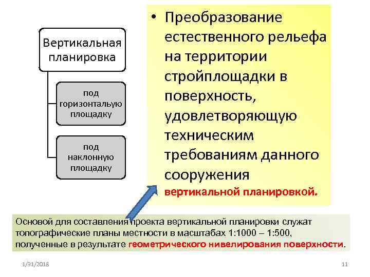 Вертикальная планировка под горизонтальую площадку под наклонную площадку • Преобразование естественного рельефа на территории