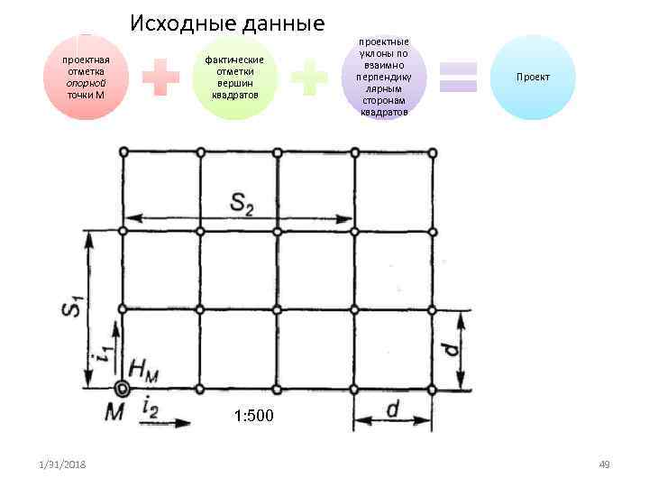 Исходные данные проектная отметка опорной точки М фактические отметки вершин квадратов проектные уклоны по