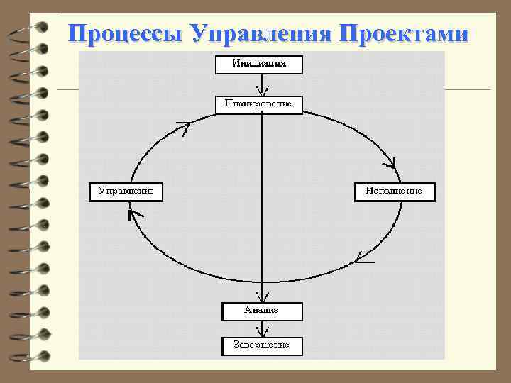 Процессы Управления Проектами 