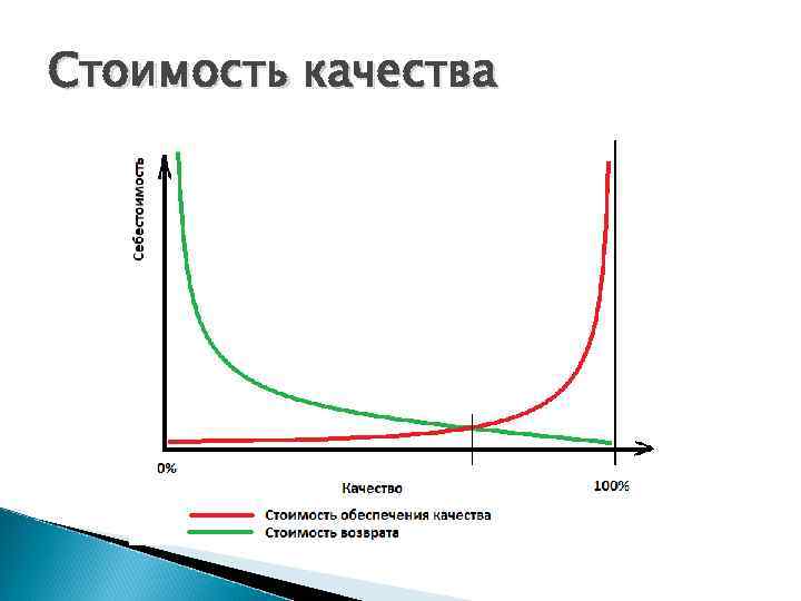 Стоимость качества 