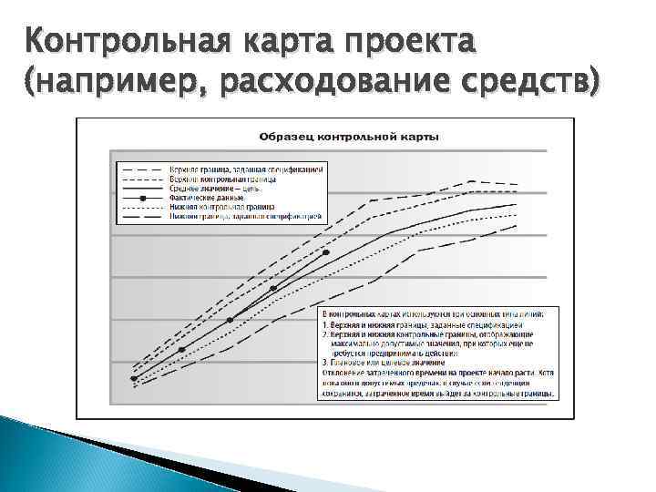 Контрольная карта проекта (например, расходование средств) 