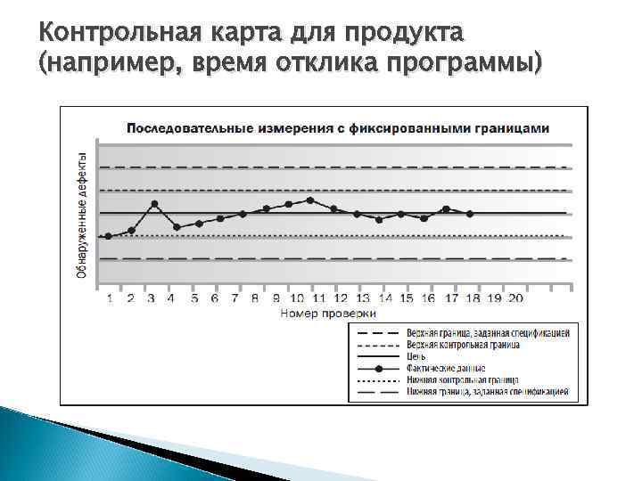 Контрольная карта для продукта (например, время отклика программы) 