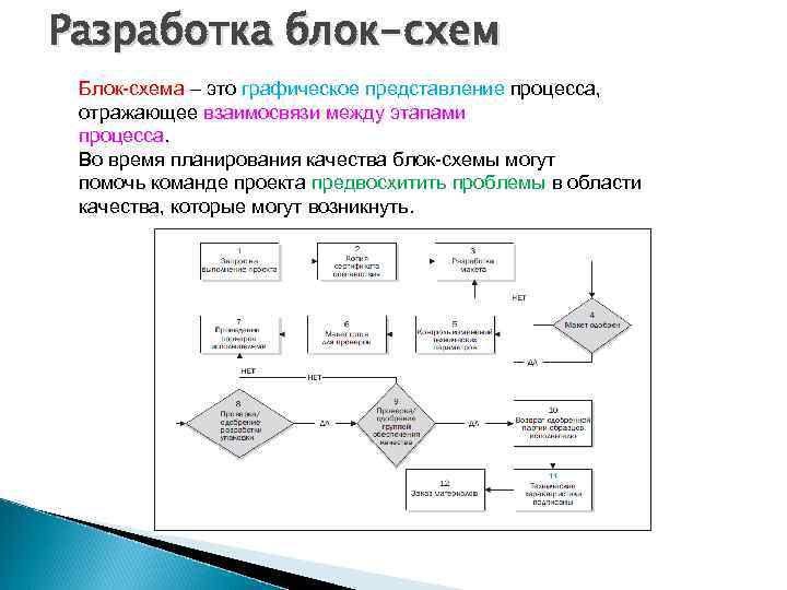 Разработка блок-схем Блок-схема – это графическое представление процесса, отражающее взаимосвязи между этапами процесса. Во