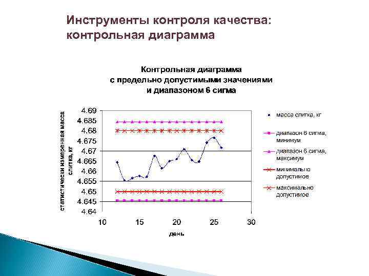 Инструменты контроля качества: контрольная диаграмма 