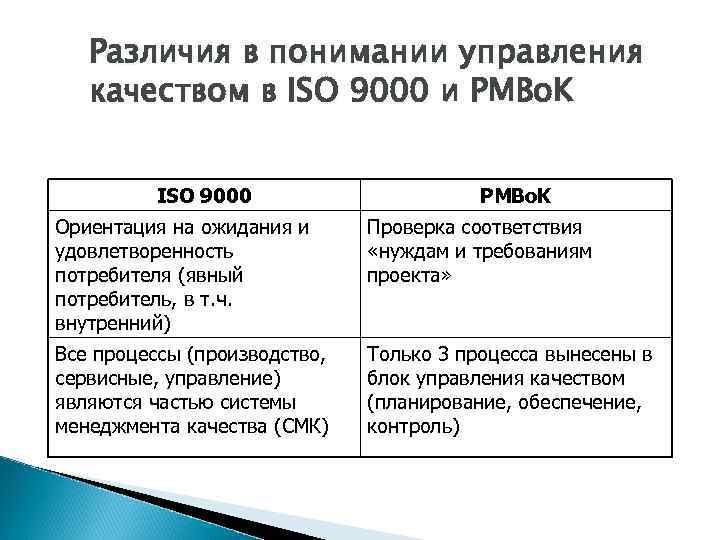 Различия в понимании управления качеством в ISO 9000 и PMBo. K ISO 9000 PMBo.