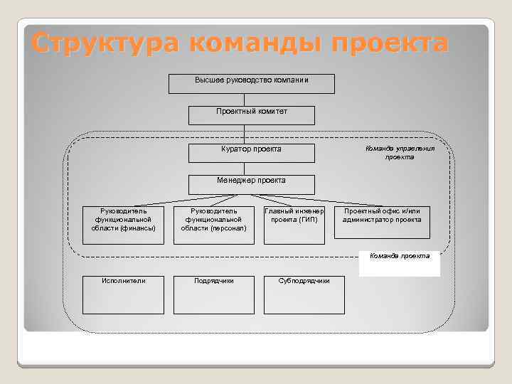 Структура команды проекта пример