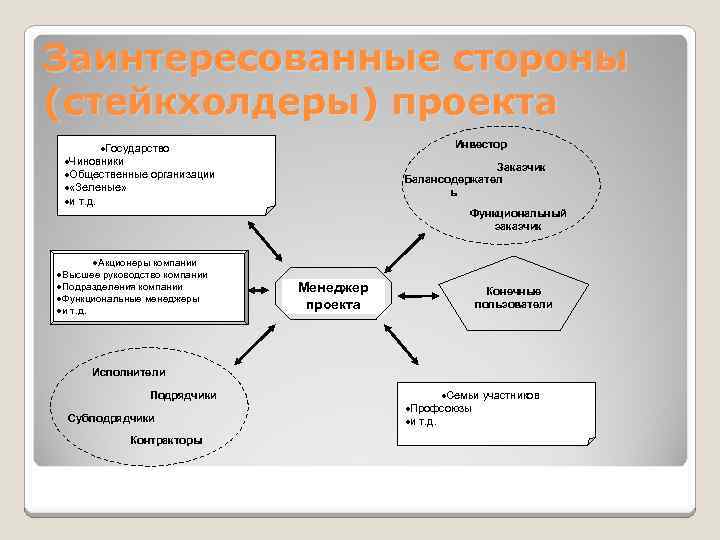 Заинтересованные стороны (стейкхолдеры) проекта   ·Государство      Инвестор ·Чиновники