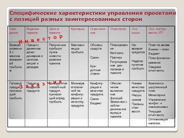 Выберите характеристики управления проектами