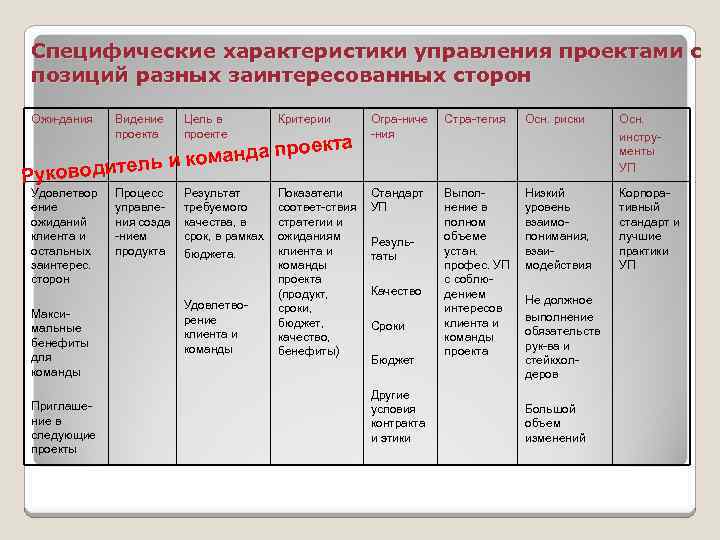 Специфические характеристики управления проектами с позиций разных заинтересованных сторон Ожи-дания  Видение Цель в