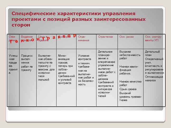 Характеристики управления проектами