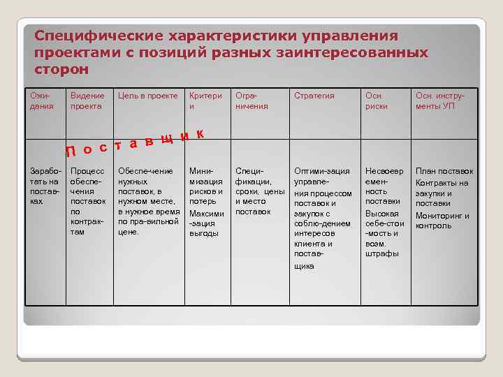 Выберите характеристики управления проектами