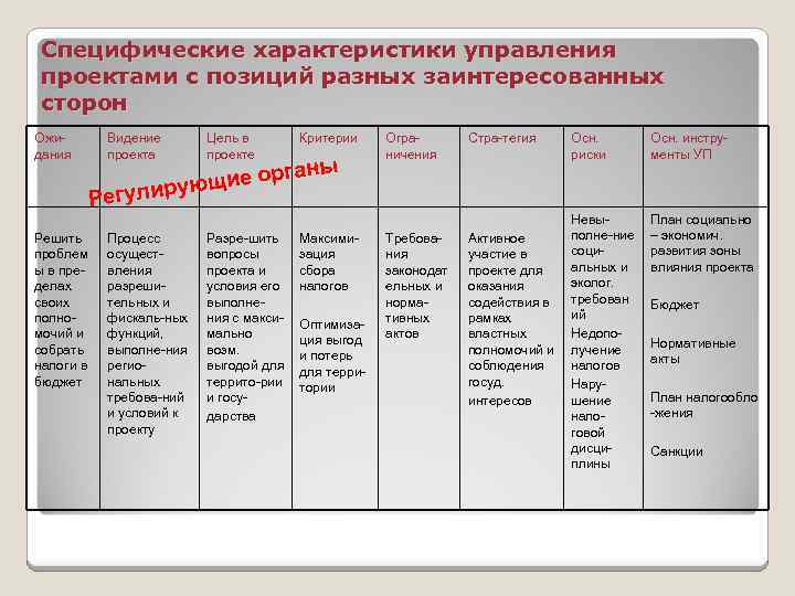 Специфические характеристики управления проектами с позиций разных заинтересованных сторон Ожи-  Видение  Цель