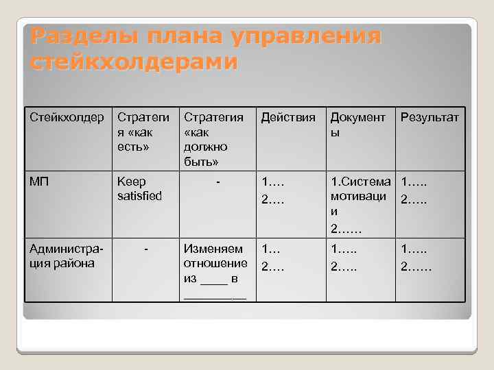 План управления стейкхолдерами из паспорт проекта является основой для