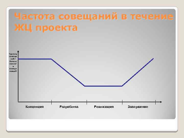   Частота совещаний в течение ЖЦ проекта Частота совеща ний / Интенс ивност