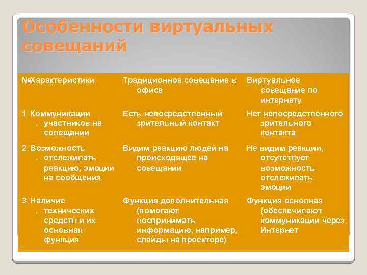 Особенности виртуальных совещаний №Характеристики  Традиционное совещание в Виртуальное     