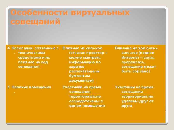  Особенности виртуальных совещаний  4 Неполадки, связанные с Влияние не сильное  Влияние