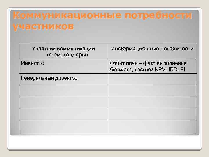 Коммуникационные потребности участников Участник коммуникации  Информационные потребности   (стейкхолдеры) Инвестор  