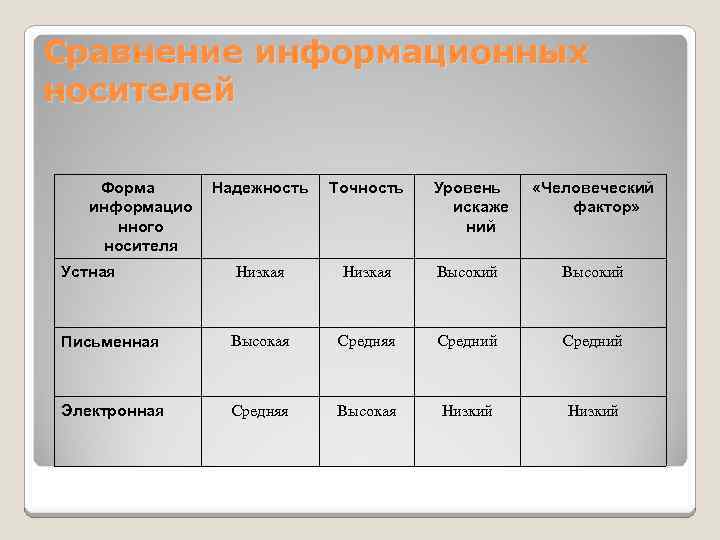 Сравнение информационных носителей Форма  Надежность  Точность  Уровень «Человеческий информацио  