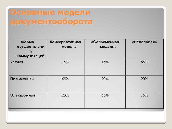 Основные модели документооборота Форма  Консервативная «Современная «Неделовая»  осуществлени  модель»  
