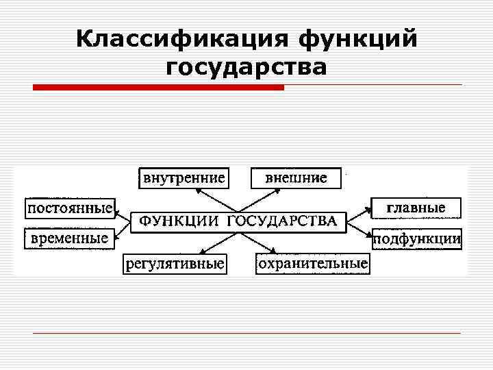 Классификация функций государства