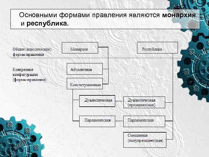 Правления являются