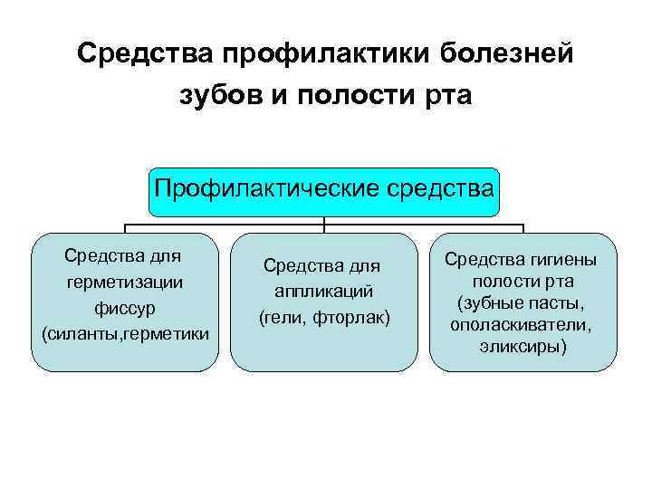 Средства профилактики болезней зубов и полости рта Профилактические средства Средства для герметизации фиссур (силанты,