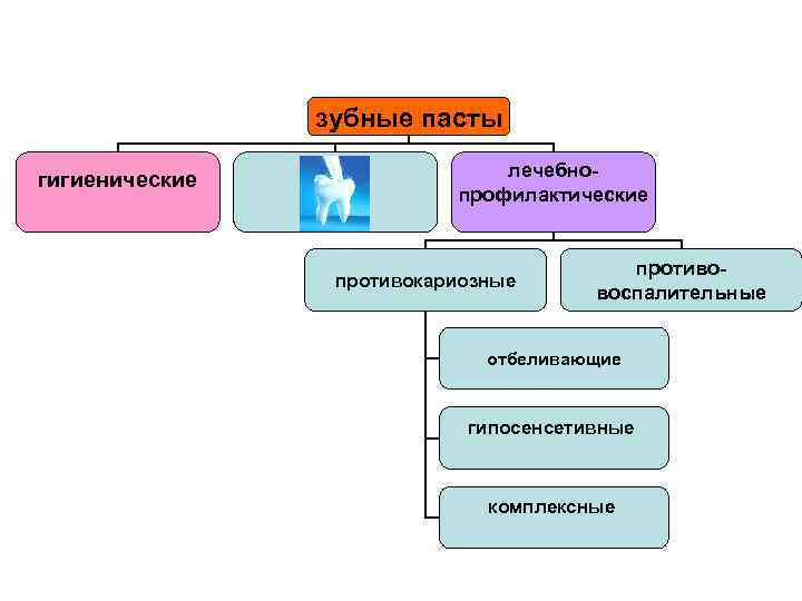 зубные пасты гигиенические лечебнопрофилактические противокариозные противовоспалительные отбеливающие гипосенсетивные комплексные 
