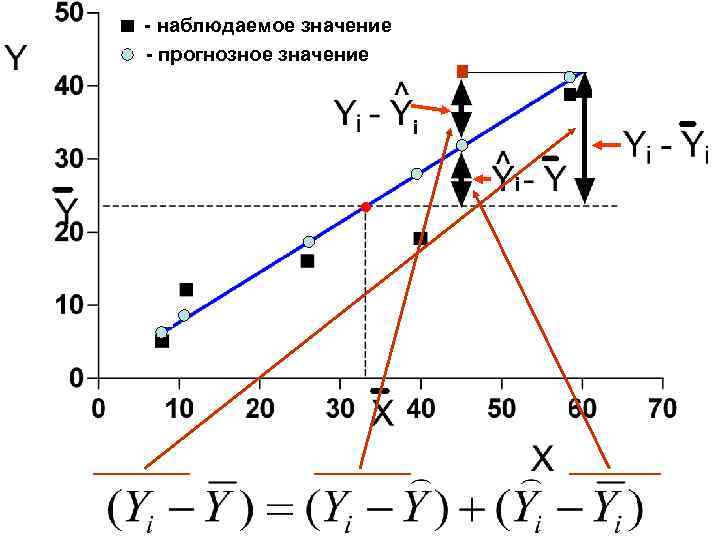 - наблюдаемое значение - прогнозное значение i i 