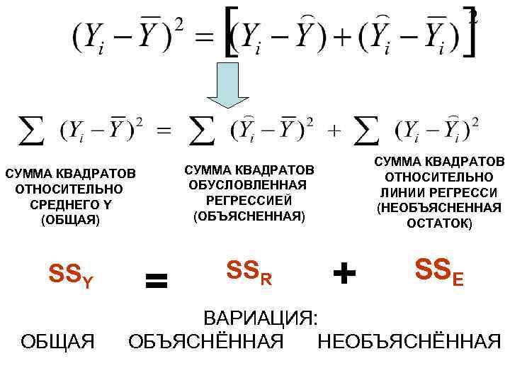 СУММА КВАДРАТОВ ОТНОСИТЕЛЬНО СРЕДНЕГО Y (ОБЩАЯ) SSY SSR СУММА КВАДРАТОВ ОТНОСИТЕЛЬНО ЛИНИИ РЕГРЕССИ (НЕОБЪЯСНЕННАЯ