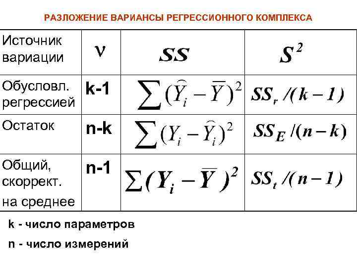 РАЗЛОЖЕНИЕ ВАРИАНСЫ РЕГРЕССИОННОГО КОМПЛЕКСА Источник вариации Обусловл. регрессией k-1 Остаток n-k Общий, скоррект. на