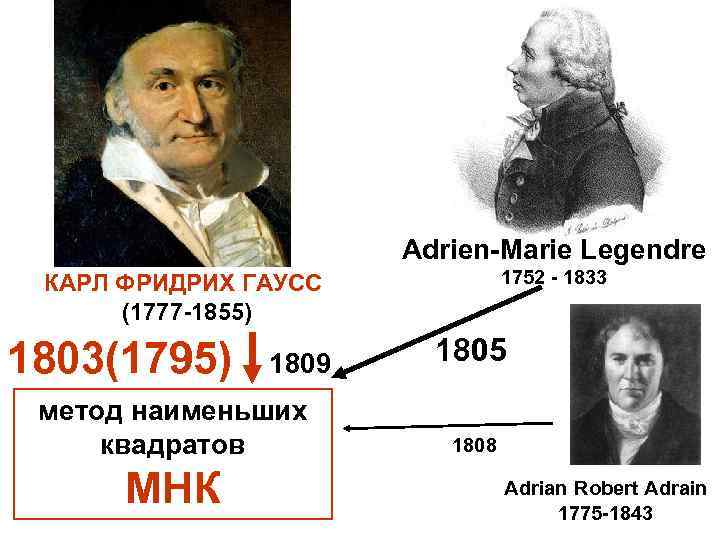 Adrien-Marie Legendre 1752 - 1833 КАРЛ ФРИДРИХ ГАУСС (1777 -1855) 1803(1795) 1809 метод наименьших