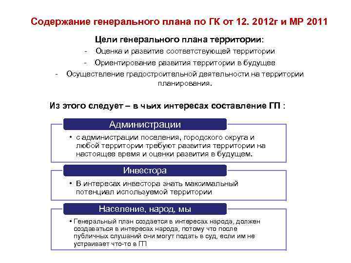 Содержание генерального плана по ГК от 12. 2012 г и МР 2011 Цели генерального