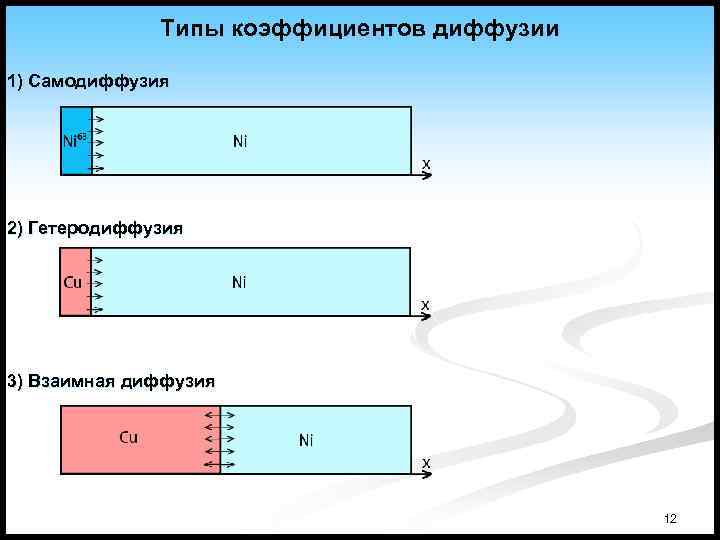 Типы коэффициентов. Самодиффузия и гетеродиффузия. Коэффициент диффузии в твердых телах. Диффузия и самодиффузия. Коэффициент диффузии в твердом теле.