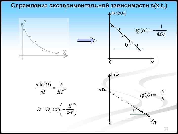 Спрямление экспериментальной зависимости c(x, t 1) 18 