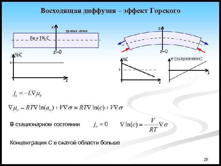 Восходящая диффузия – эффект Горского нулевая линия В стационарном состоянии Концентрация С в сжатой