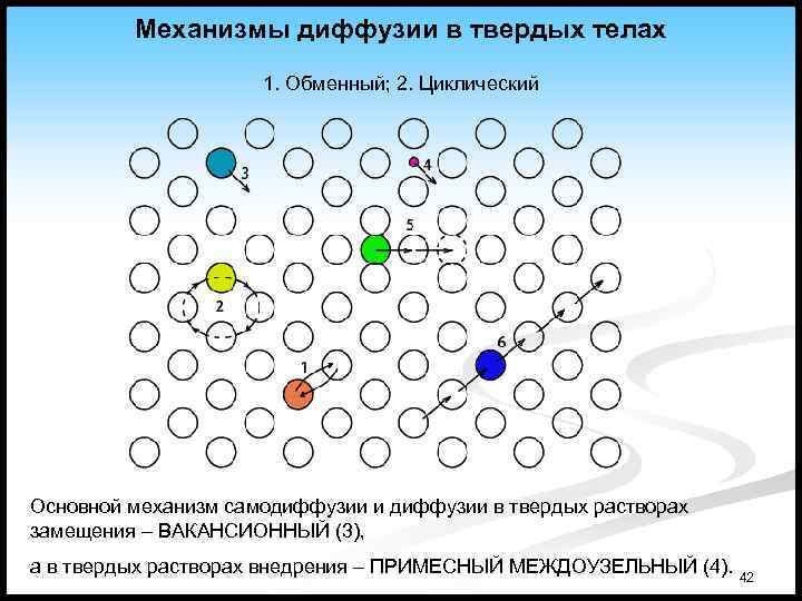 Механизмы диффузии. Вакансионный механизм диффузии. Диффузия в твердых телах.