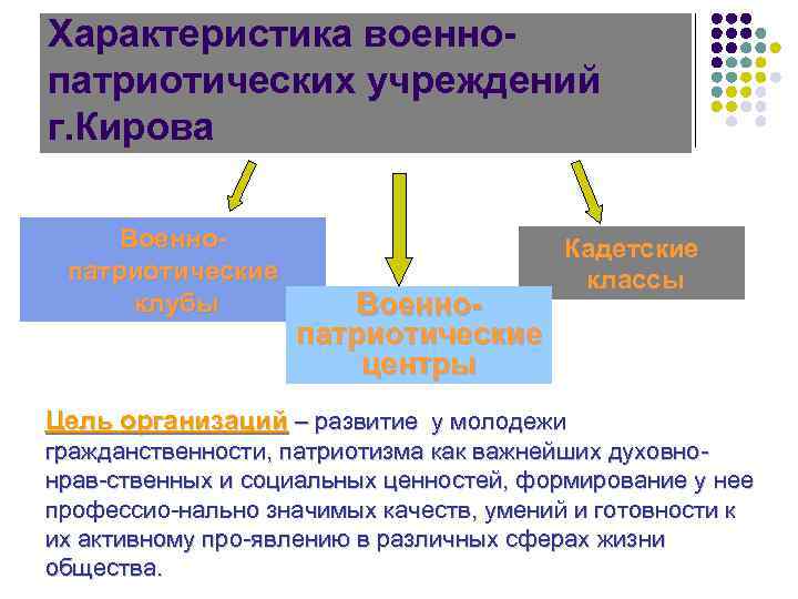 Характеристика военнопатриотических учреждений г. Кирова Военнопатриотические клубы Военнопатриотические центры Кадетские классы Цель организаций –