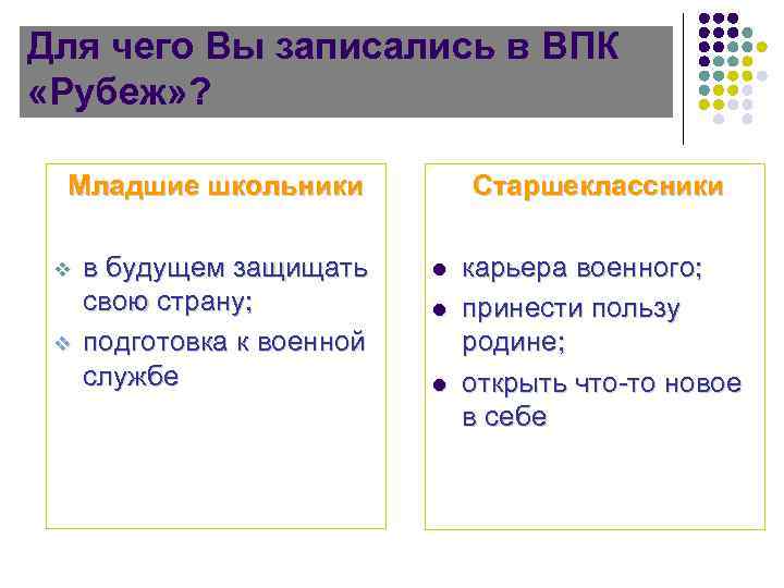 Для чего Вы записались в ВПК «Рубеж» ? Младшие школьники v v в будущем