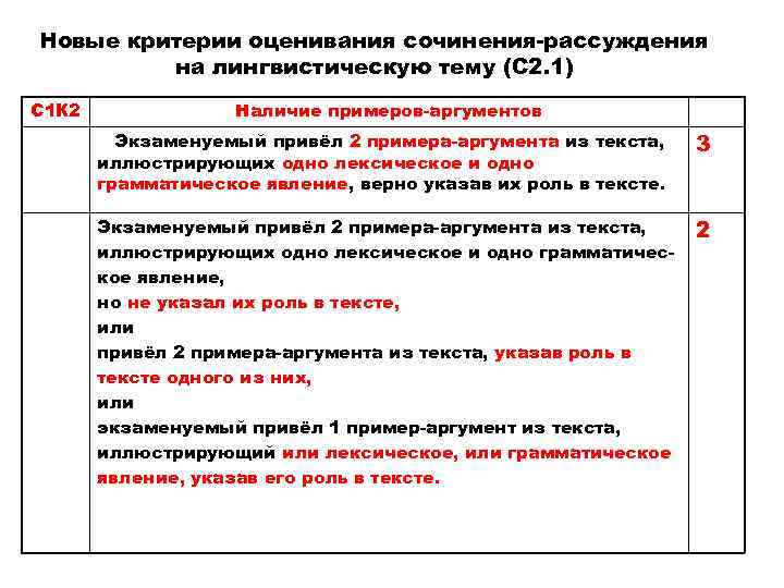 Новые критерии оценивания сочинения-рассуждения на лингвистическую тему (С 2. 1) С 1 К 2