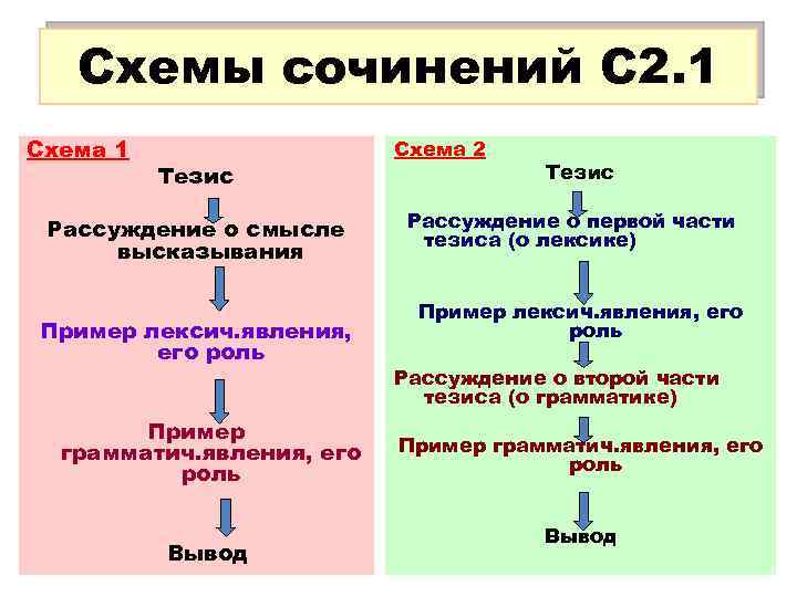 Схемы сочинений С 2. 1 Схема 1 Тезис Рассуждение о смысле высказывания Пример лексич.