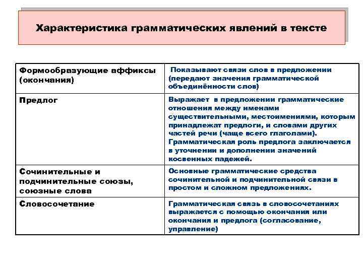 Характеристика грамматических явлений в тексте Формообразующие аффиксы (окончания) Показывают связи слов в предложении (передают