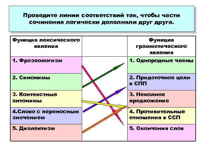 Проведите линии соответствий так, чтобы части сочинения логически дополняли друга. Функция лексического явления Функция