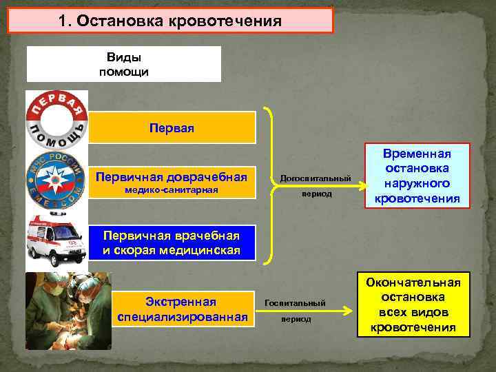 1. Остановка кровотечения Виды помощи Первая Первичная доврачебная Догоспитальный медико-санитарная период Временная остановка наружного